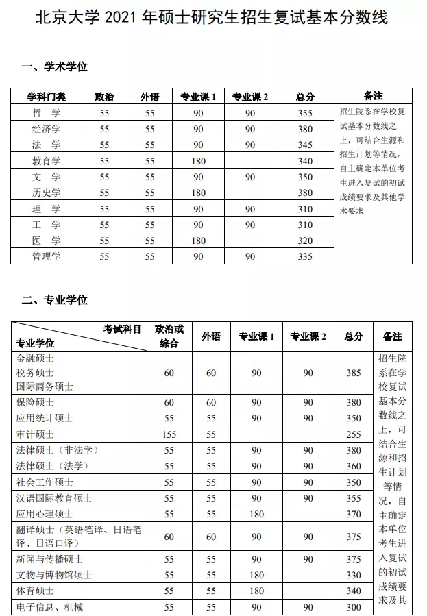 超全 | 盘点华北地区26所医学院校，谁家的复试线最低？