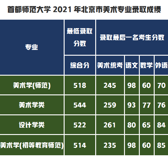 首都师范大学2021年艺术类录取成绩分析，录取通知书你收到了吗？