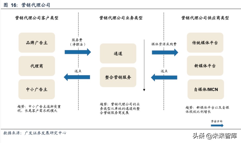 新媒体营销行业深度报告：商业模式变迁与价值分配