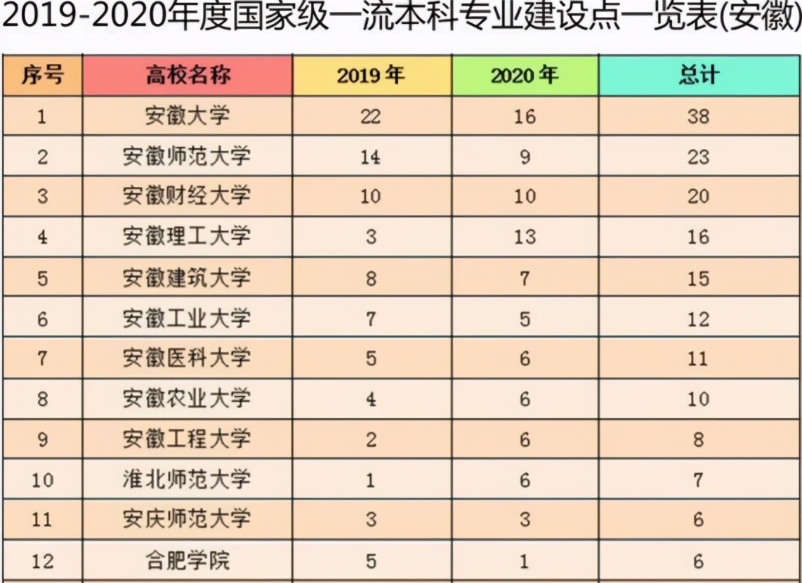 安徽省迎来“好消息”，110个本科专业，成功入选“国家一流”