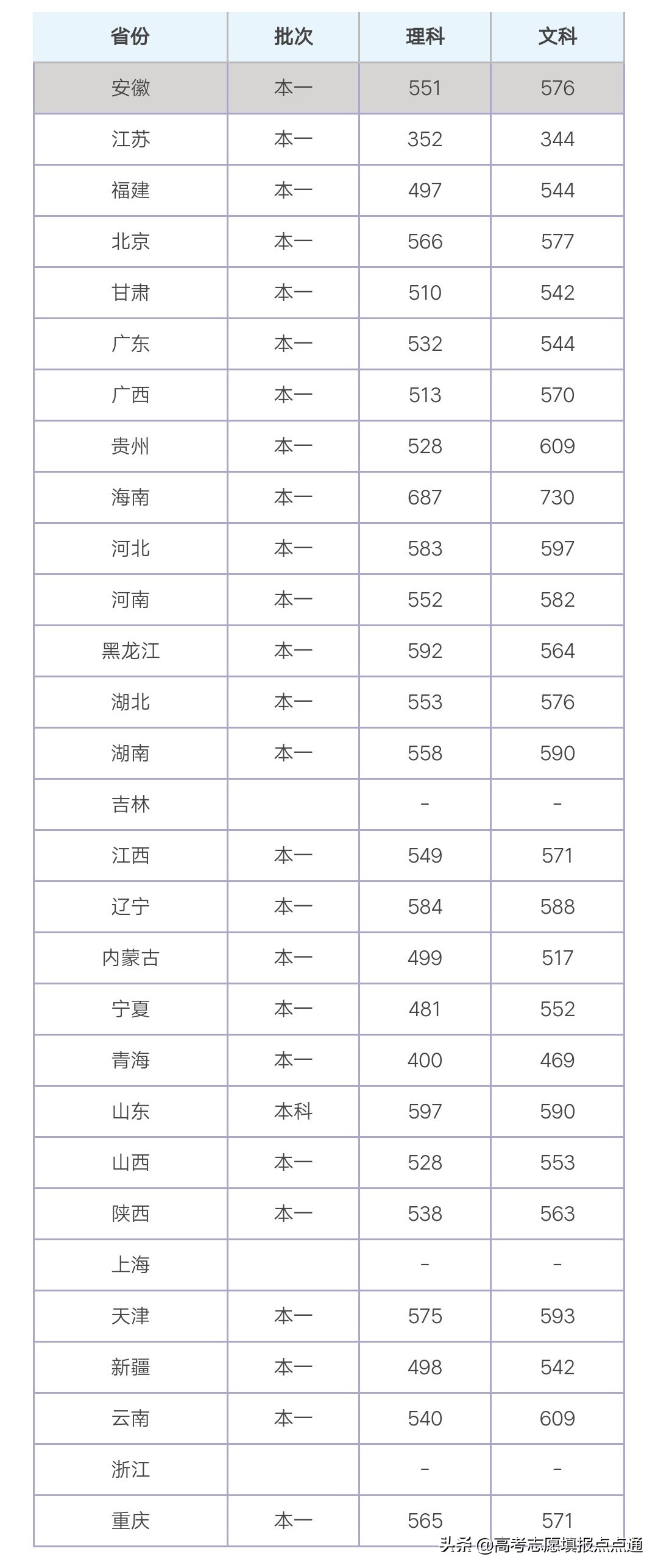 东北师范大学优势专业分析及2019、2018、2017年各省录取分数线