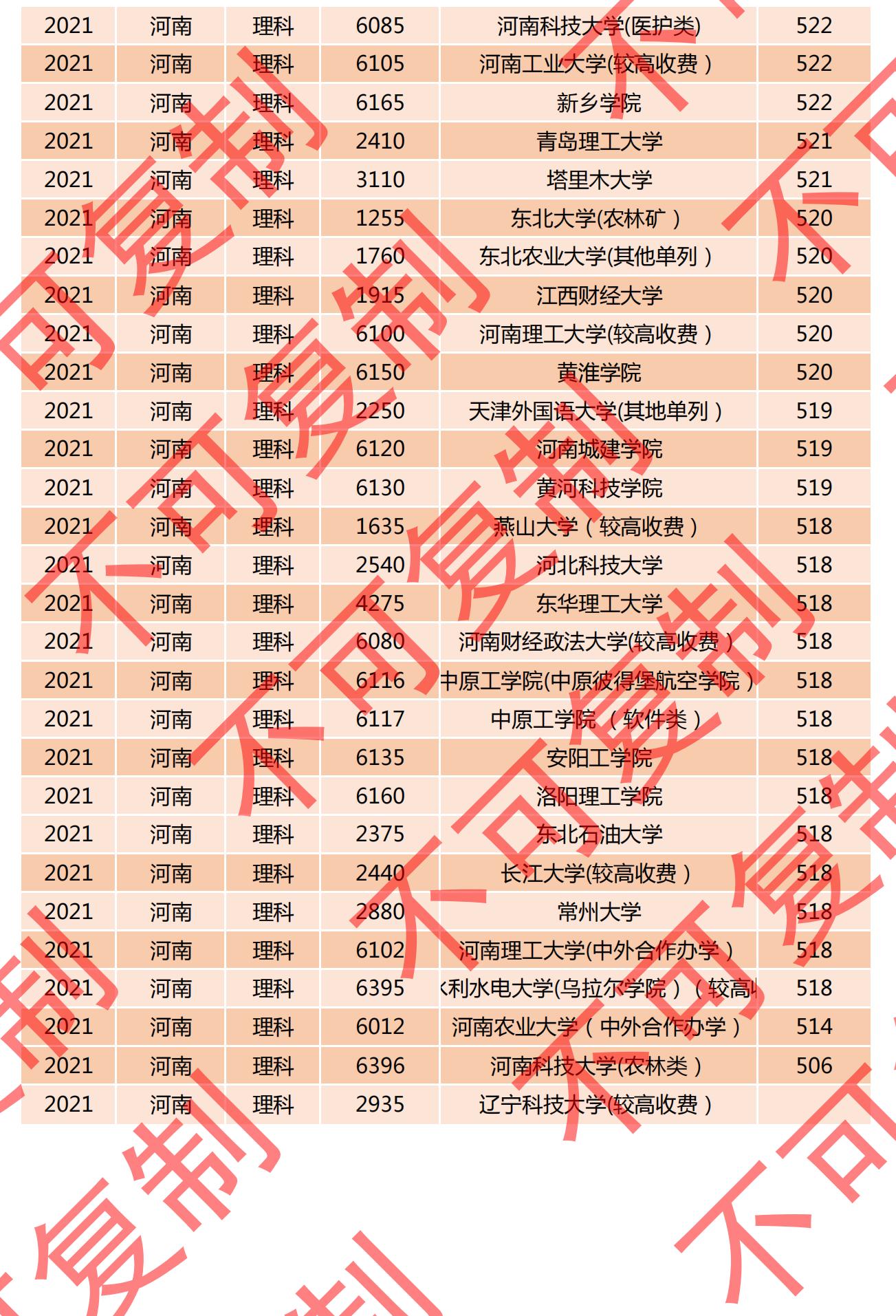 2021河南一本投档线排名公布，多所名校爆冷门，深圳大学615分