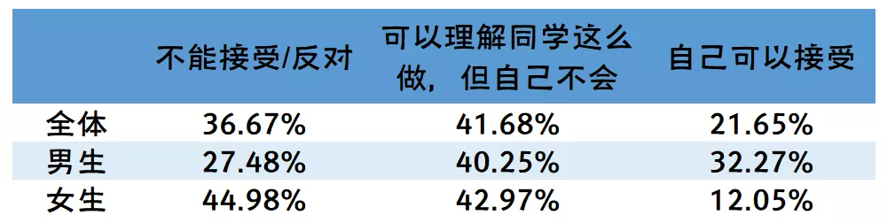 国立大学性别性和生殖健康调查：性概念非常开放，缺乏性知识