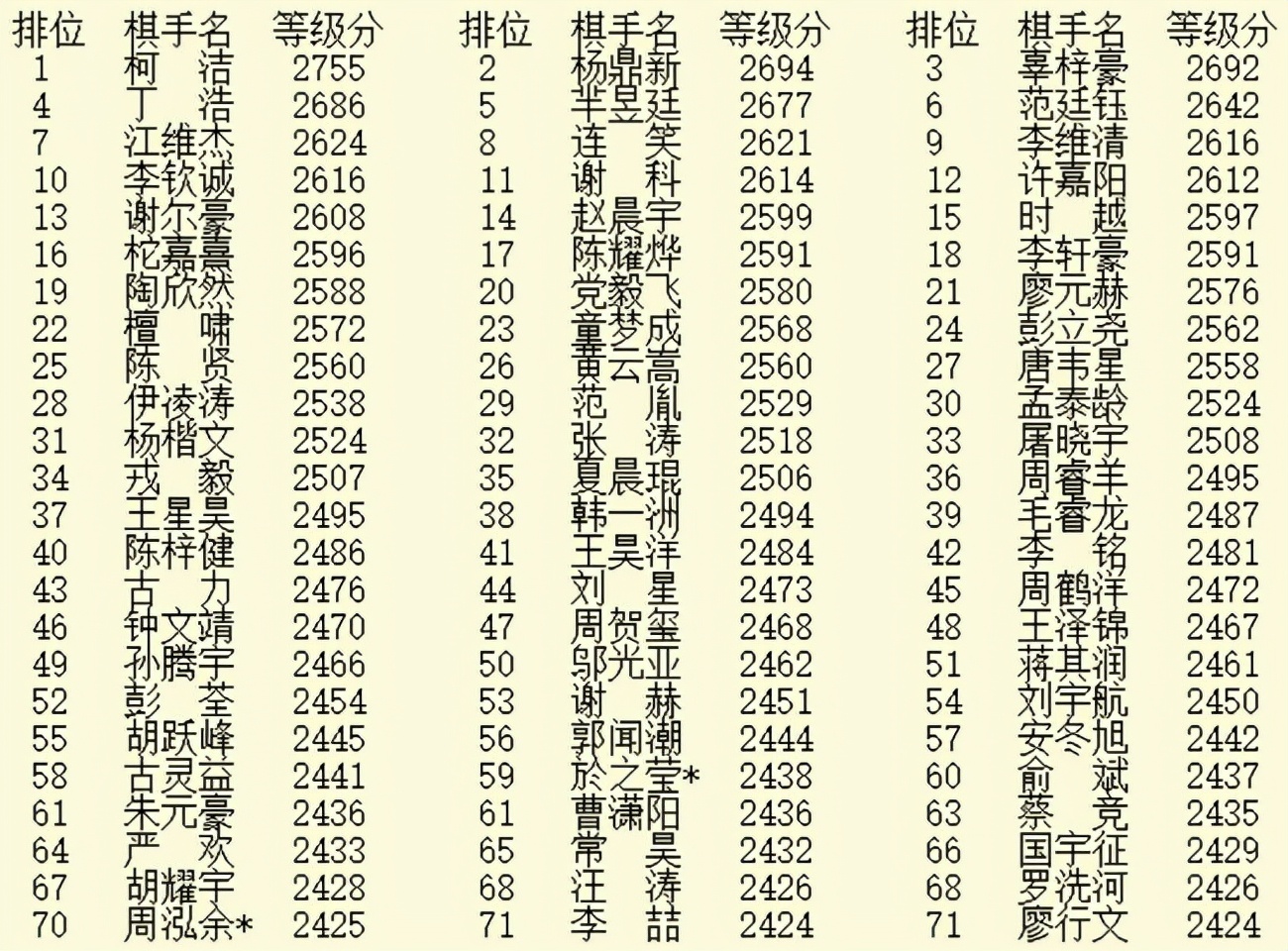 最新围棋等级分排名，中国围棋大师排名(附2022年最新排行榜前十名单)