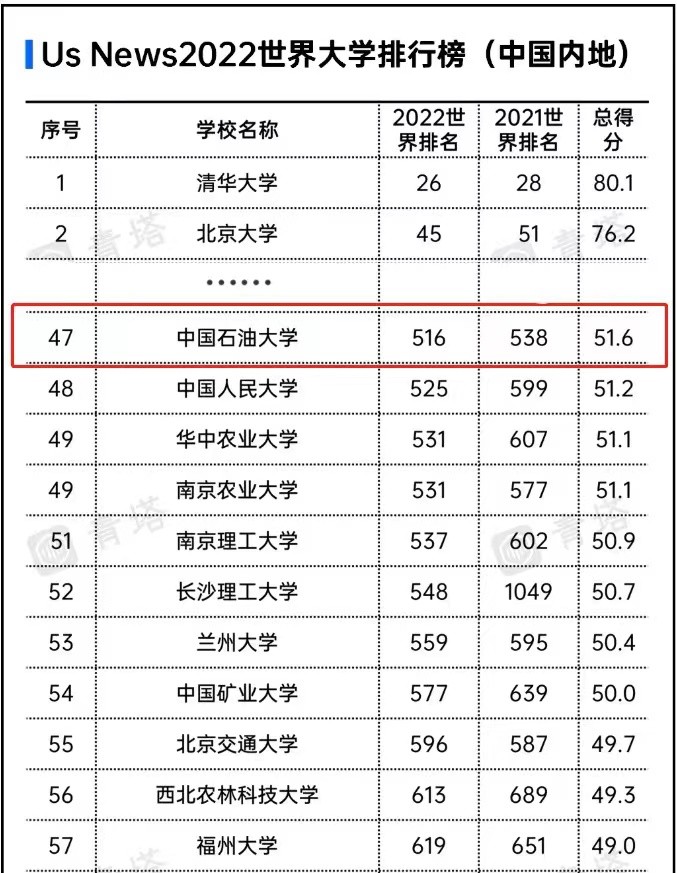 值得收藏！中石大（华东）实力如何？关键数据来说话！