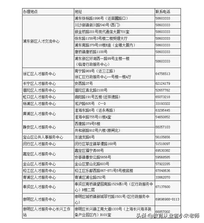 你知道怎么办理积分吗？2020上海居住证积分办理流程来咯（图）
