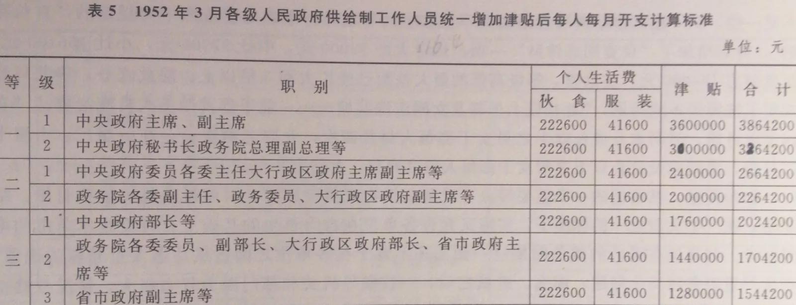 52年評級中政務院26位正部長級幹部的行政級別數據統計