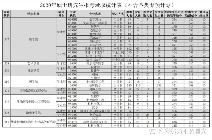 华南理工大学18-20年考研报录比，报名人数、录取人数、分数线