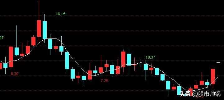 「29」在均线拐点处标记最低价或最高价的方法