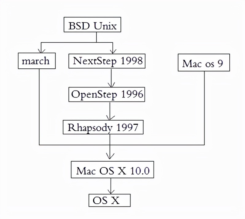 Unix與Linux有什么關系？OSX從何而來？Window又是怎么回事？
