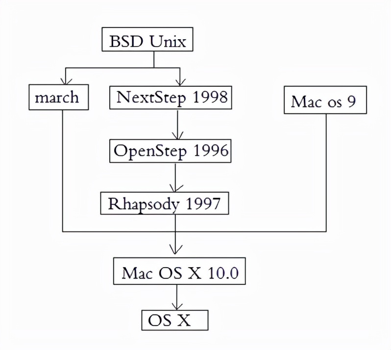 Unix与Linux有什么关系？OSX从何而来？Window又是怎么回事？