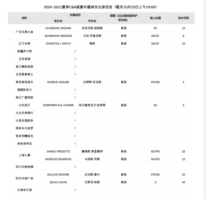 cba有哪个队没外援(公示更新！13支CBA球队仍然无外援，广东上海广州各2人)