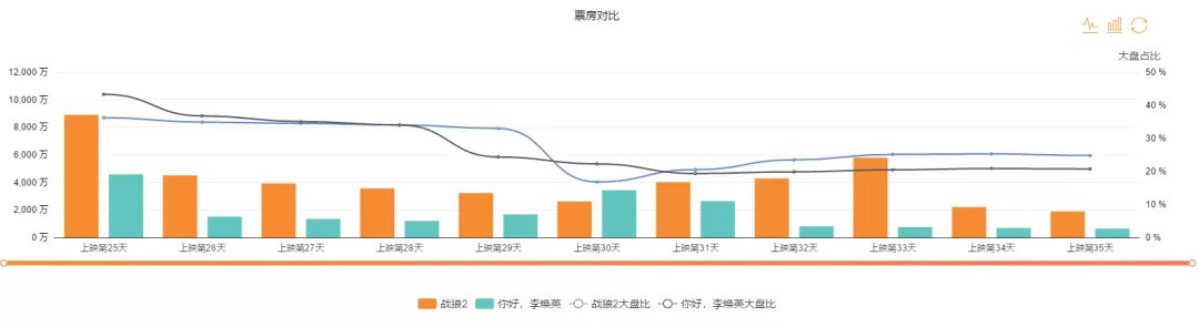 《李焕英》打不过《战狼2》