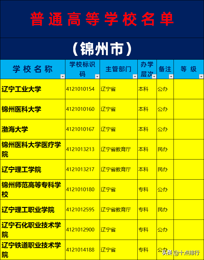 2019年锦州市大学名单一览，了解锦州有哪些大学高校