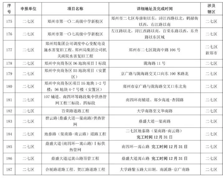 鄭州2021-2022年秋冬季民生工程名單公布，涉及地鐵學校等