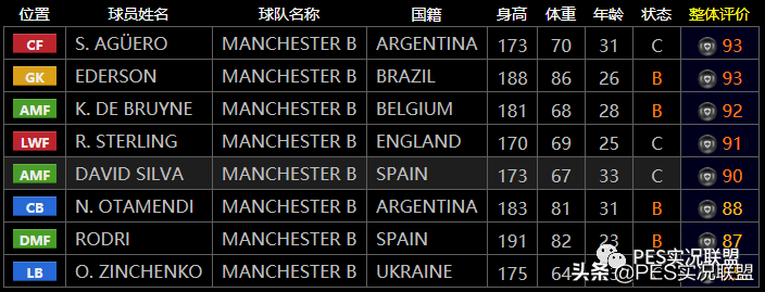 实况联盟 英超双雄精选上架 16名精选数据 三甲体育