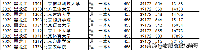 北京高校各省录取分盘点：这6所大学，最适合低分考生，请收藏