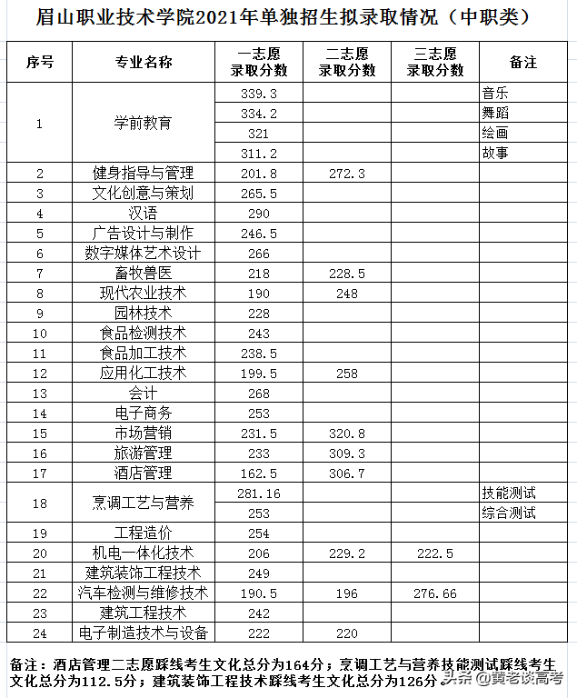 2021年四川省高职单招院校录取分数线大全（四）