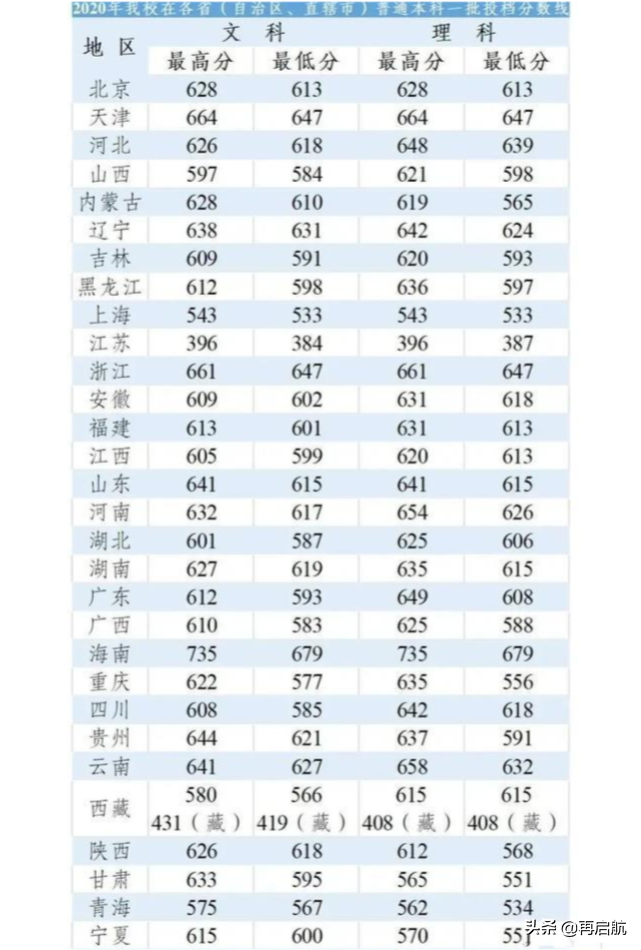 西政各省录取线！最高省排名800多位，不少考生弃985报西政