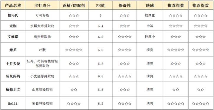 8款孕妇身体乳详细测评，最好用的竟是它？这几款身体乳闭眼入