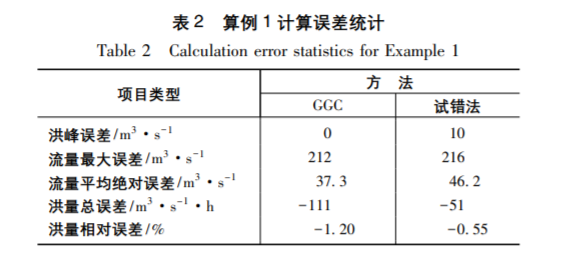 基于Gamma函数表征及遗传算法参数率定的单位线推求方法