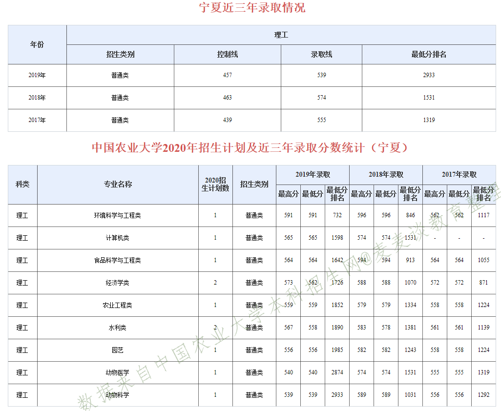 985分数：中国农业大学近三年分专业录取分数及20年招生计划