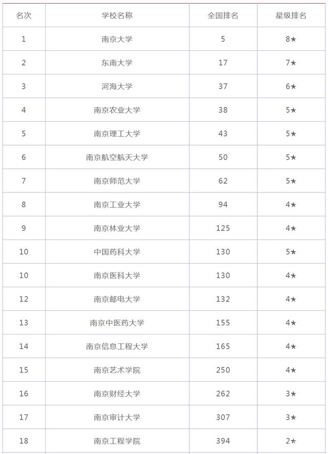 南京高校(南京25所高校排名，河海大学排第三，南理成为五强“守门员”)