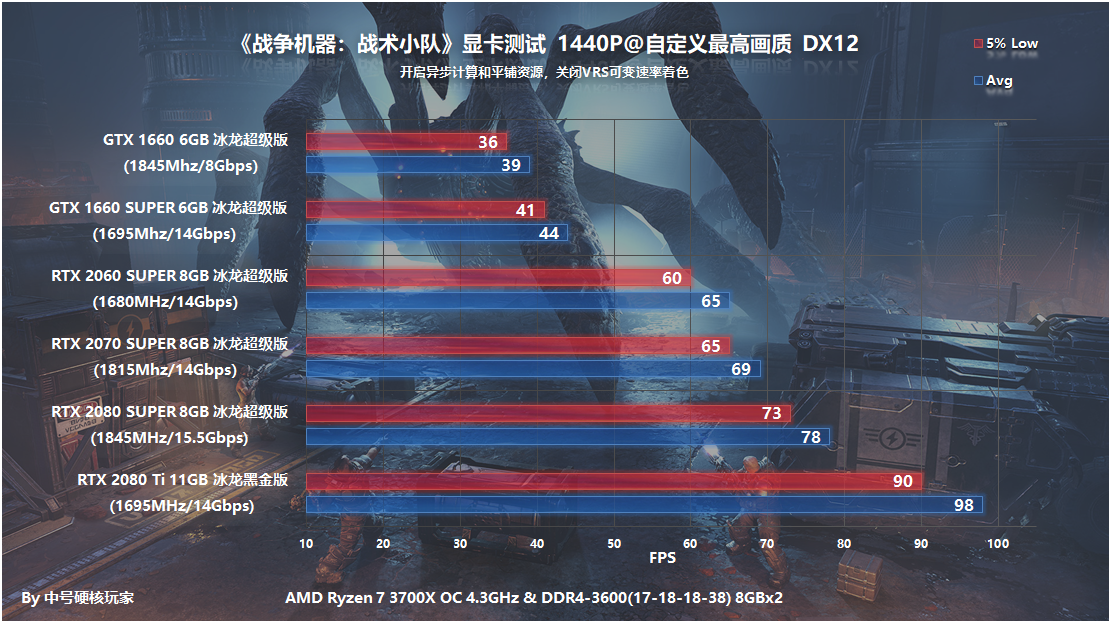 《战争机器：战术小队》需要什么配置畅玩？全系NVIDIA显卡实测