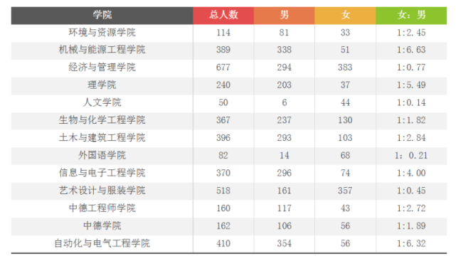这届新生男女比例如何？7所浙江高校2021级新生大数据汇总