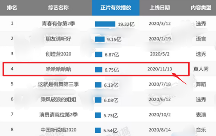综艺霸屏榜：《浪姐》排名意外《青2》断层第一，五哈才是王者