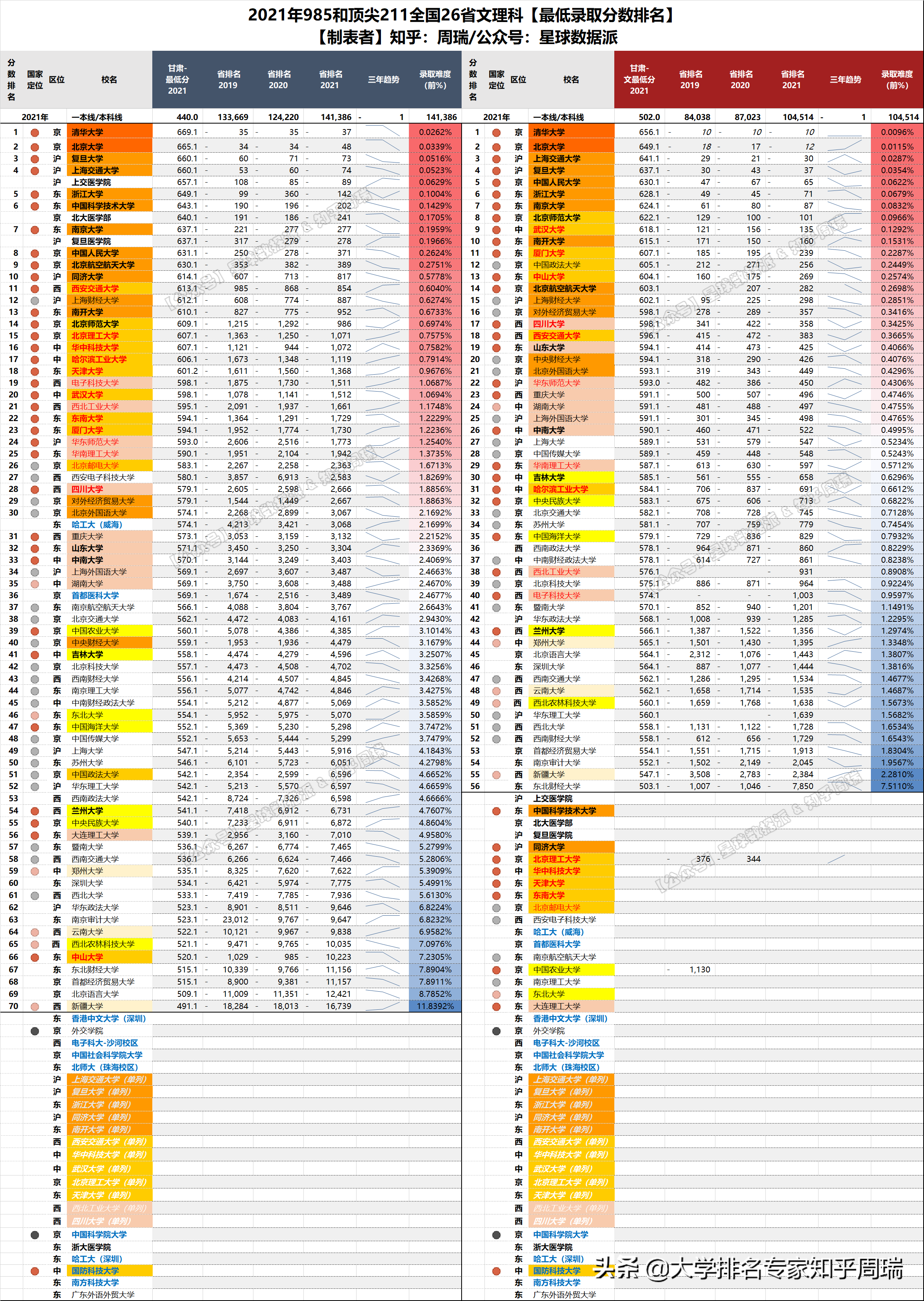 2021年985全国30省分数排名全网独家：清华文理科全面超越北大