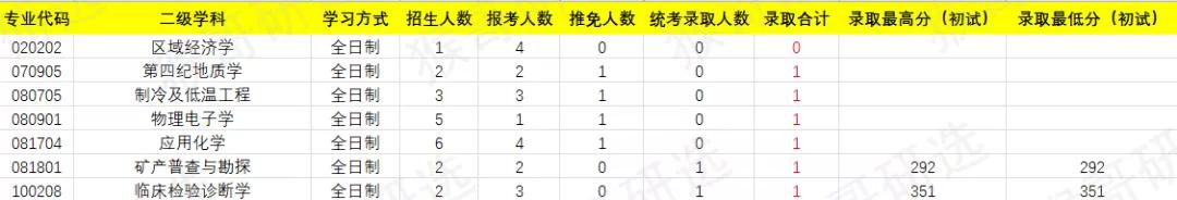干货！南京大学考研招录情况解读
