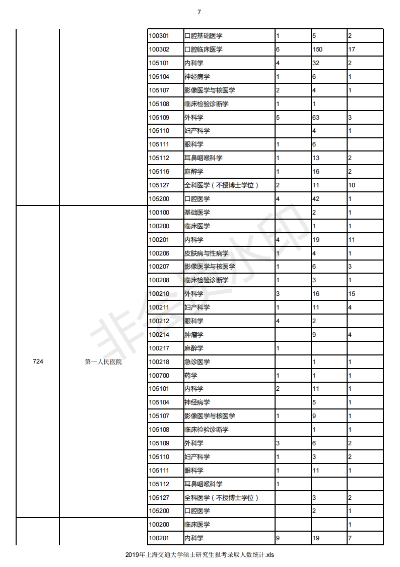 18-20年上海交通大学考研报录比，各专业报名人数录取人数汇总