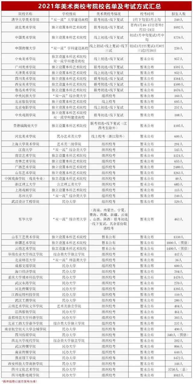 2021年校考院校汇总，美术生180分就能报考，你考还是不考