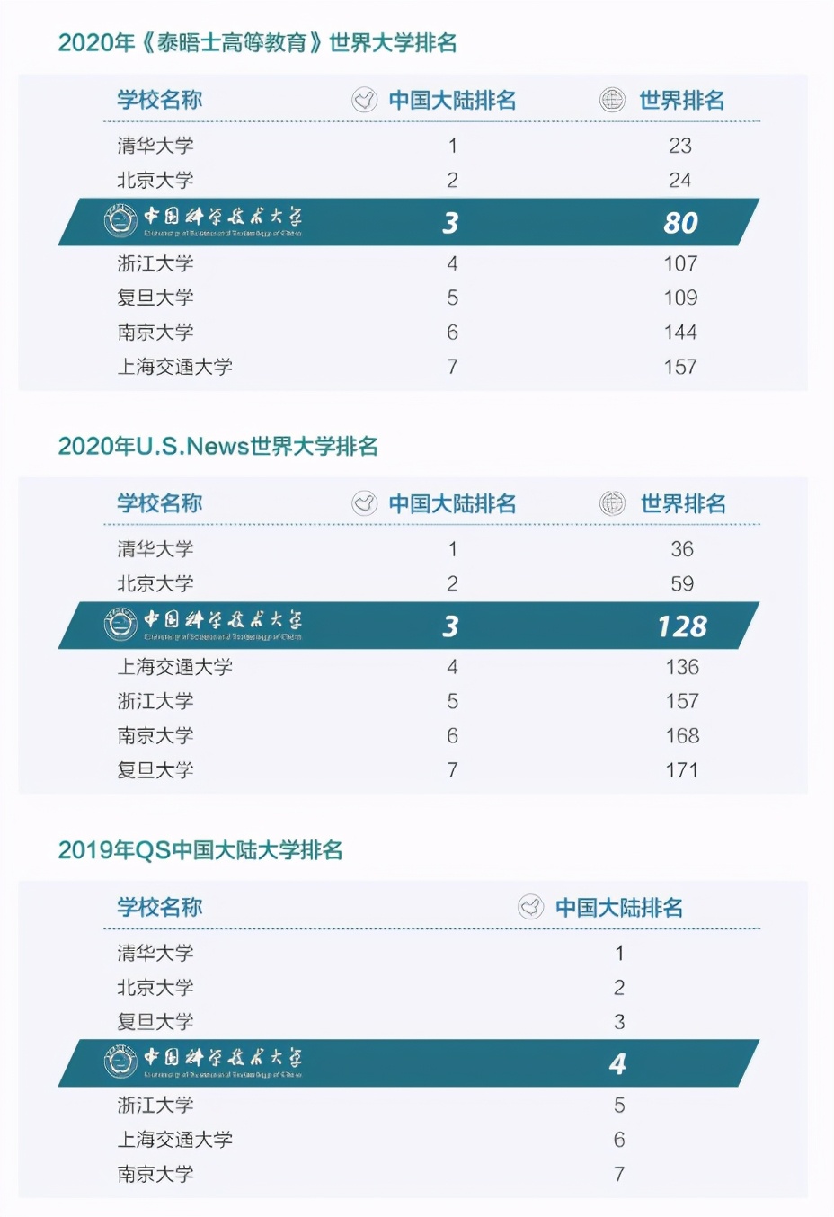 热门大学全面解读 | 中国科学技术大学实力强的专业有哪些？