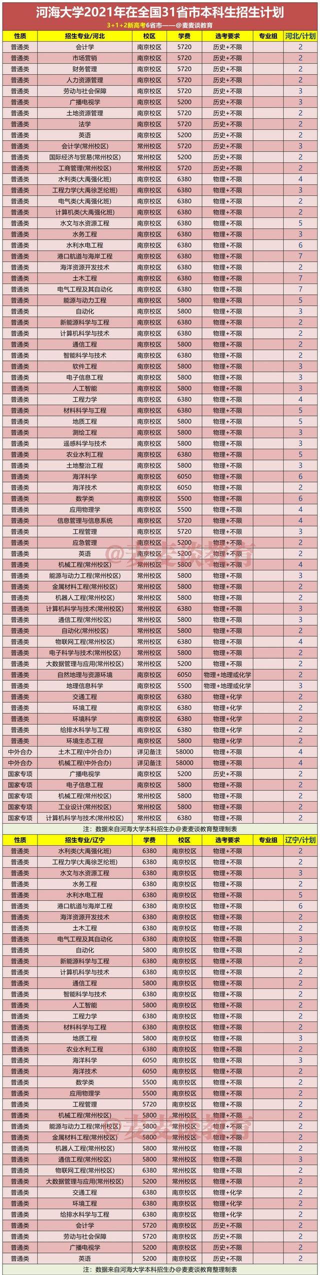 河海大学2021年在31省市各省各专业招生计划+去年各省分数线