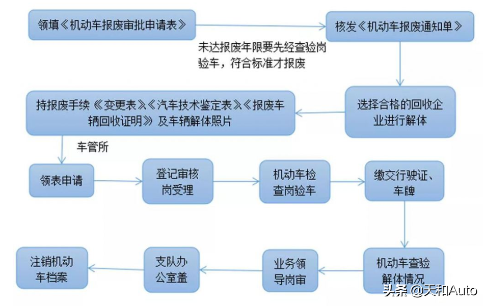 汽车「报废流程&补贴标准」解读：老旧车型处理方式有两种