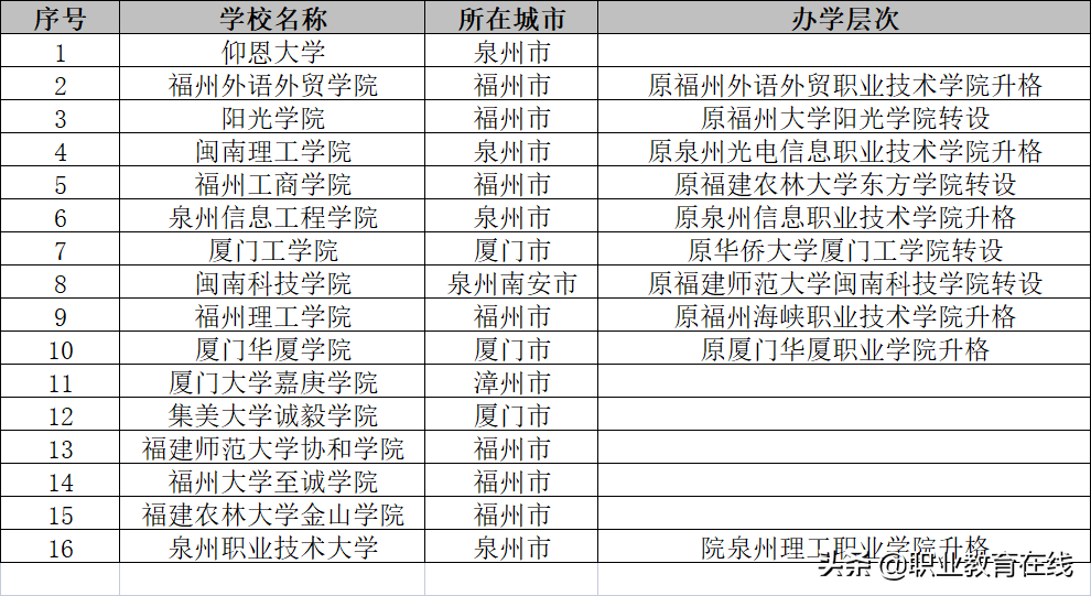 为什么福建的高等教育发展不充分？