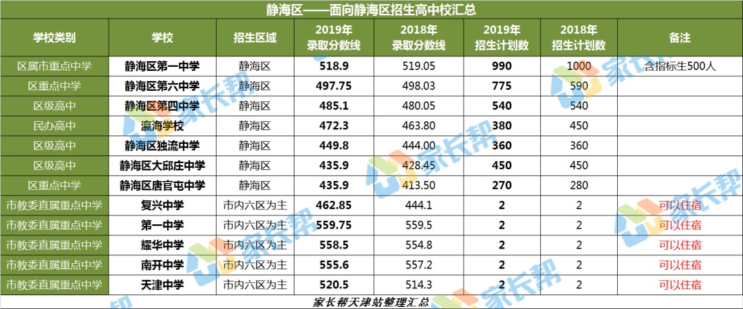 全了！天津16区高中招生录取、住宿情况大汇总！一模定位靠ta了