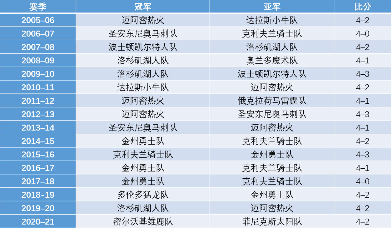 NBA总决赛历史比分(NBA近30年来的总决赛冠亚军球队及比分情况一览)