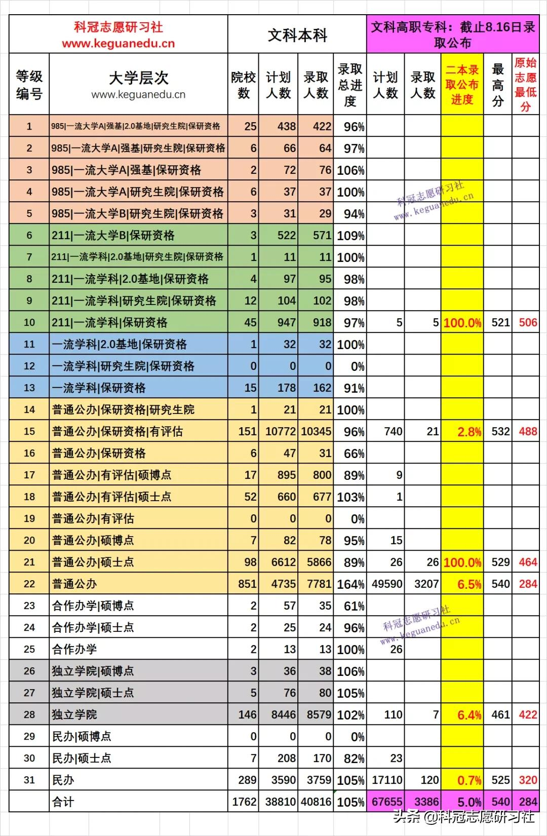 云南高考：8月16日录取日报！录取进度