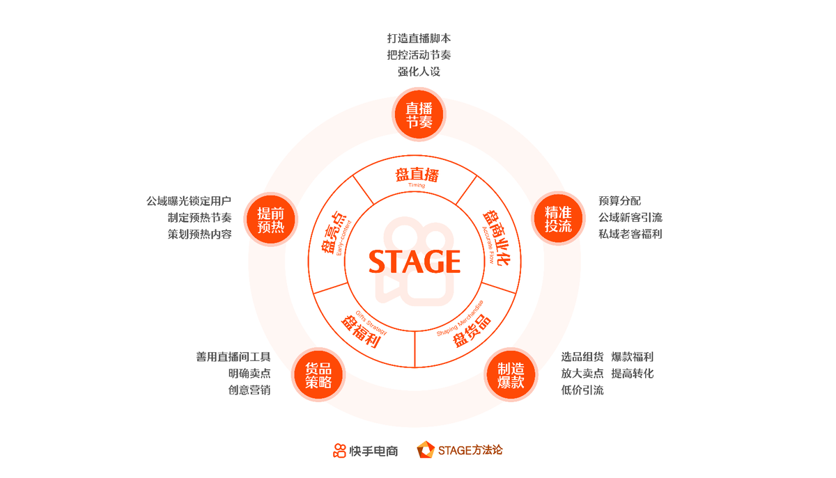 快手電商發佈stage直播運營方法論白皮書直播電商進入專業運營時代