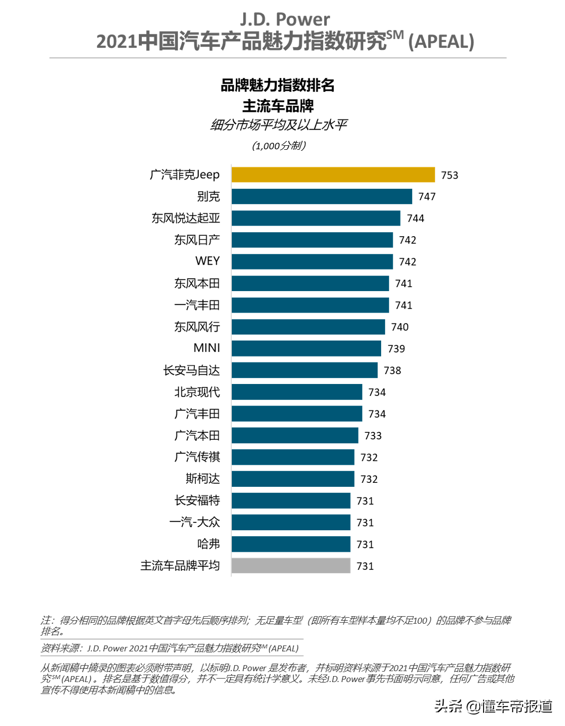 数读｜J.D. Power品牌魅力报告：保时捷/广汽菲克Jeep/WEY分列第一