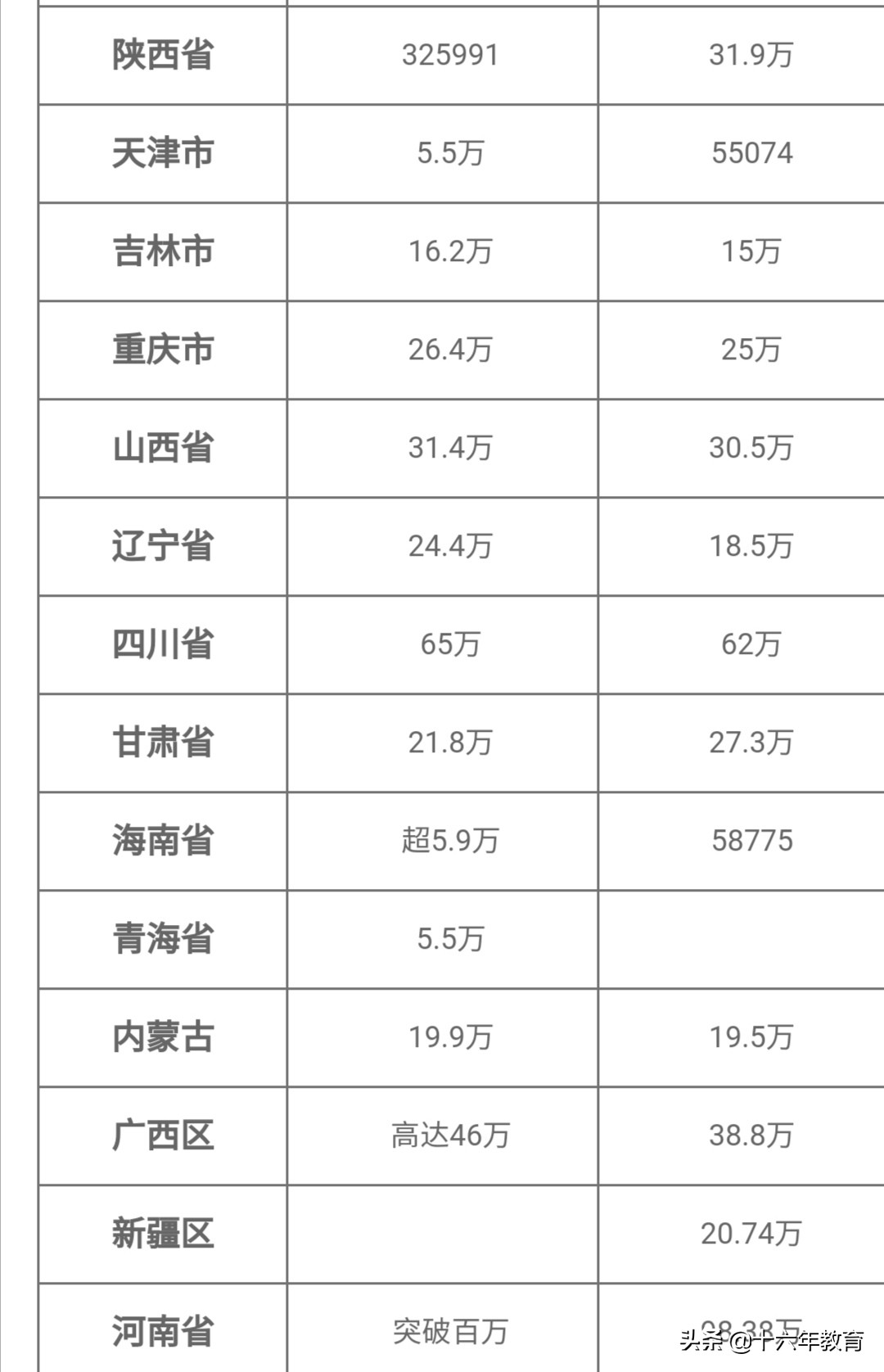 全国各省市区高考人数及985/211高校录取率