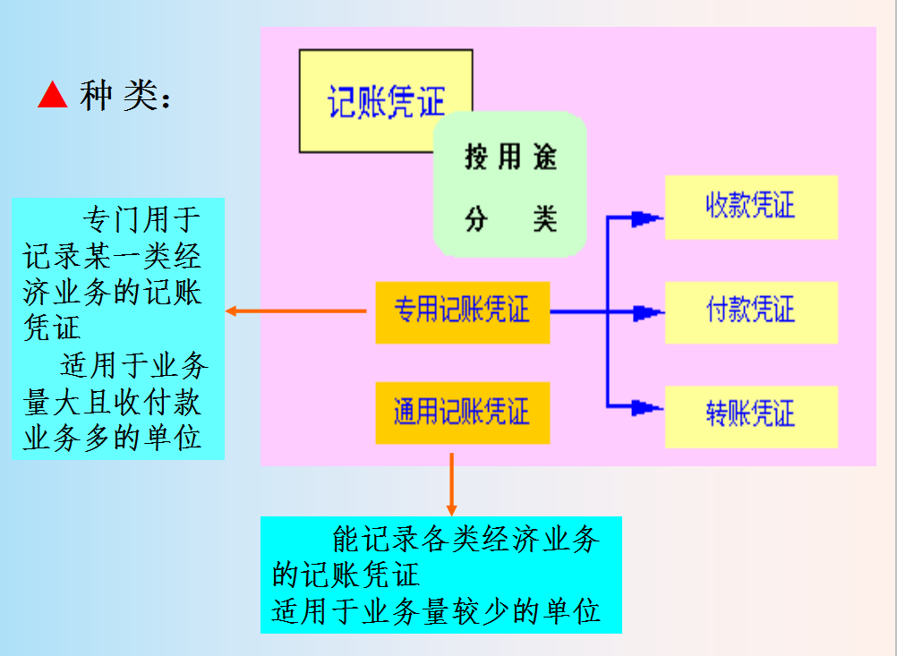 身为会计你必须知道的：会计的基本程序，送给你了请收好
