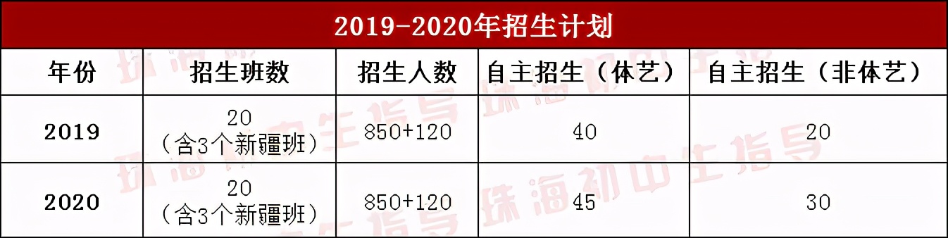 这所金湾第一高中，位处两区交界，今年高优率直逼斗一