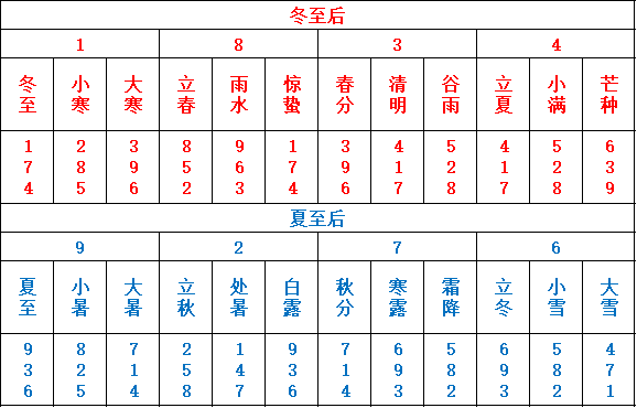 奇门遁甲原理分析。从黄道到72元。严密性与实践性的结合