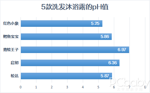 宝宝沐浴露，你真的选对了吗？5款国产婴儿洗发沐浴露横评