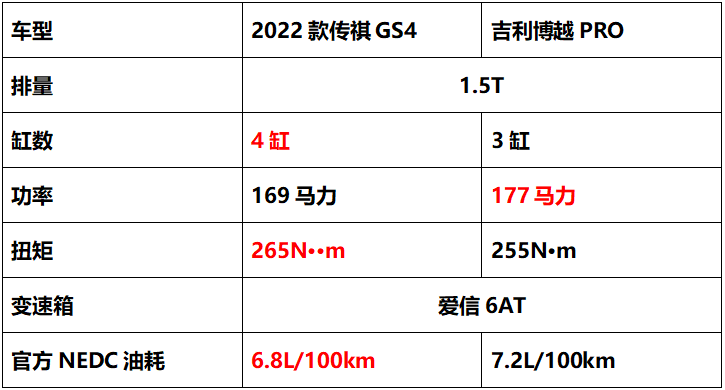 選吉利博越PRO還是2022款傳祺GS4？聽聽專業推薦