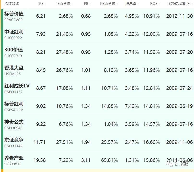 刚刚！类区块链ETF上榜，10月28 ETF最赚钱名单，各大ETF指数估值